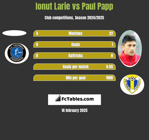 Ionut Larie vs Paul Papp h2h player stats