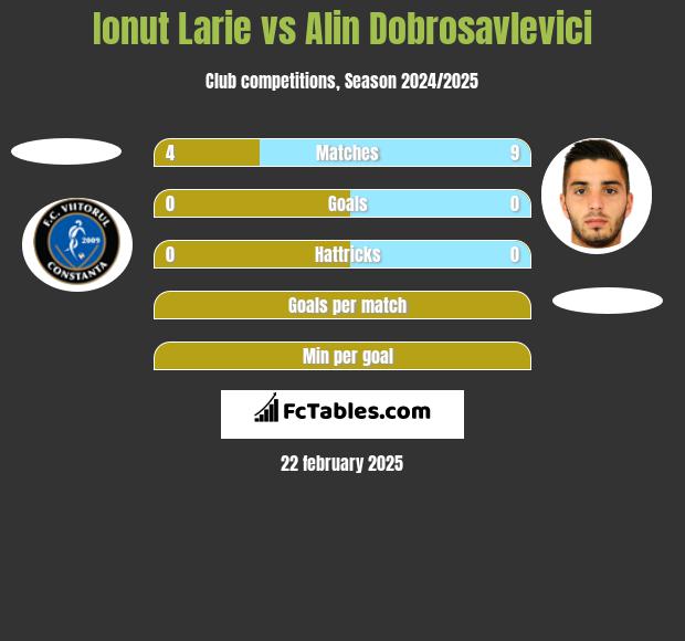 Ionut Larie vs Alin Dobrosavlevici h2h player stats