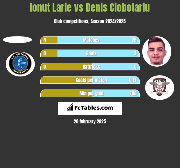 Ionut Larie vs Denis Ciobotariu h2h player stats