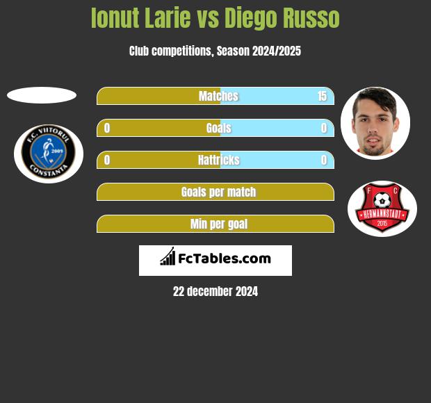 Ionut Larie vs Diego Russo h2h player stats