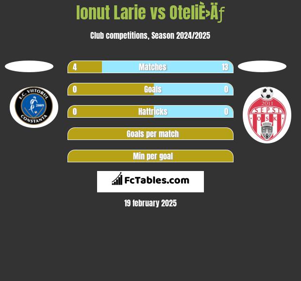 Ionut Larie vs OteliÈ›Äƒ h2h player stats