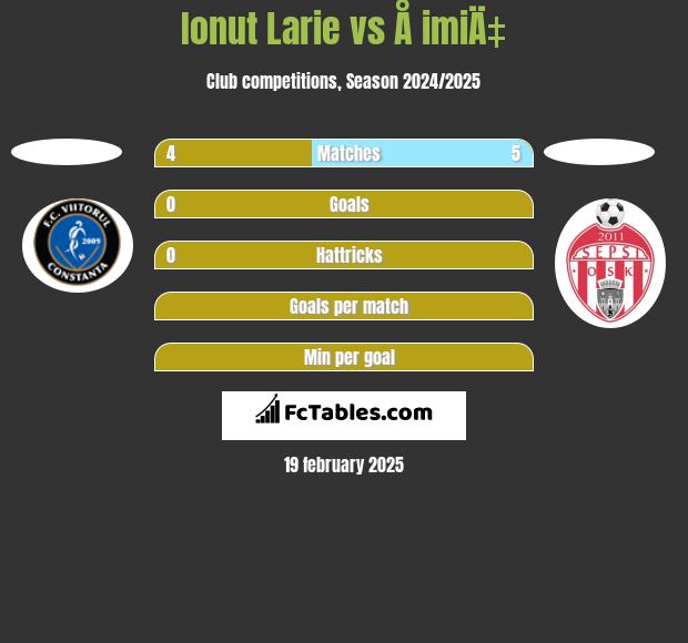 Ionut Larie vs Å imiÄ‡ h2h player stats