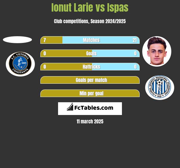 Ionut Larie vs Ispas h2h player stats