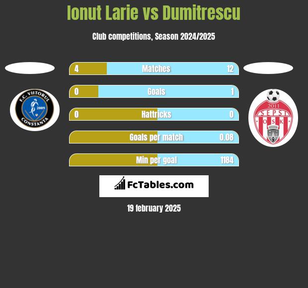 Ionut Larie vs Dumitrescu h2h player stats