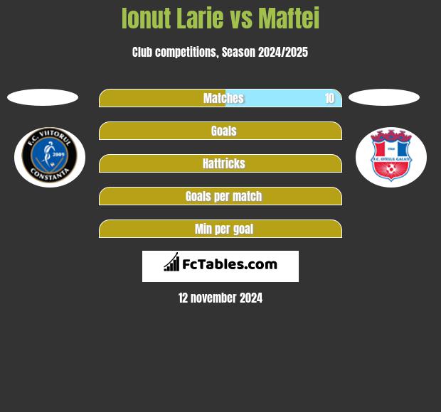 Ionut Larie vs Maftei h2h player stats