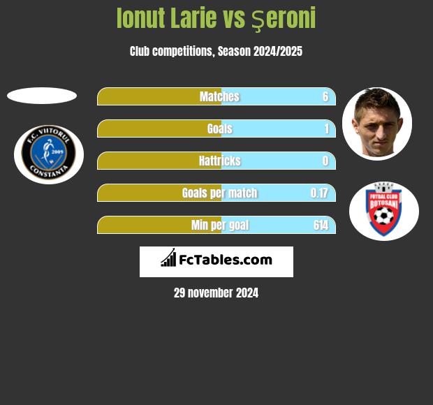 Ionut Larie vs Şeroni h2h player stats