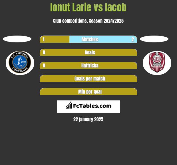 Ionut Larie vs Iacob h2h player stats