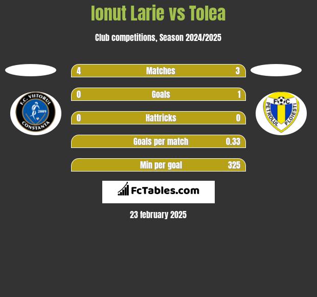 Ionut Larie vs Tolea h2h player stats