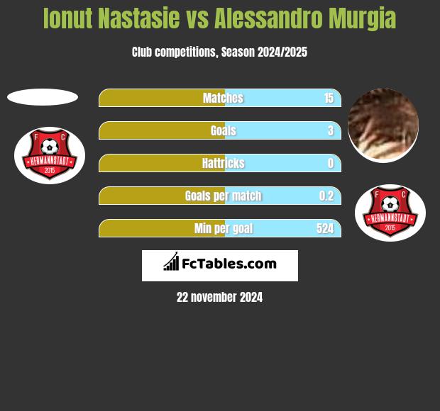 Ionut Nastasie vs Alessandro Murgia h2h player stats