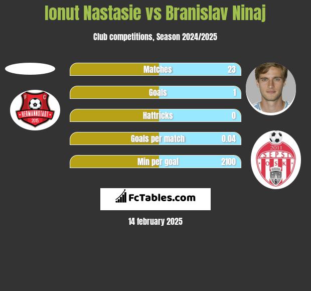 Ionut Nastasie vs Branislav Ninaj h2h player stats