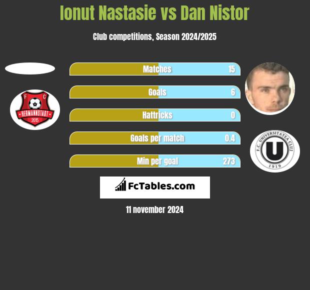 Ionut Nastasie vs Dan Nistor h2h player stats