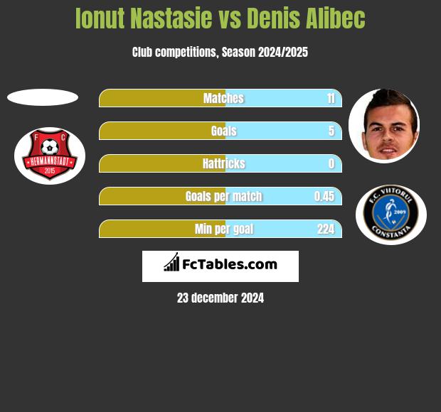 Ionut Nastasie vs Denis Alibec h2h player stats