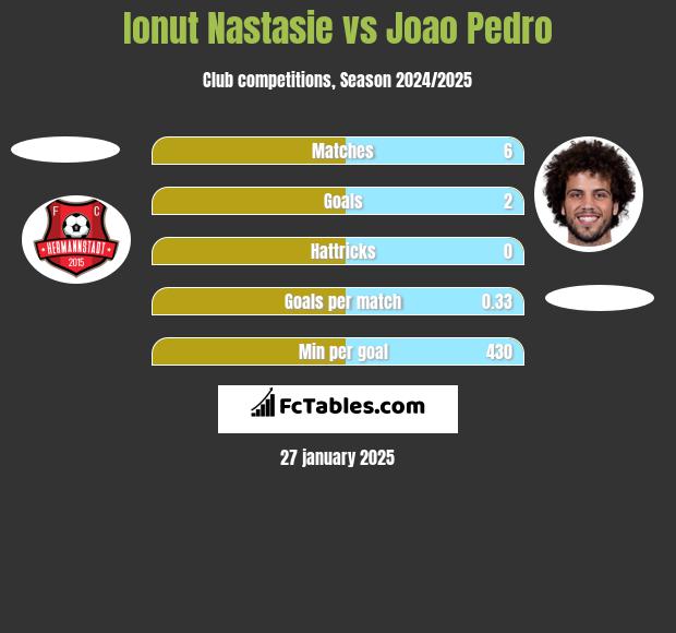 Ionut Nastasie vs Joao Pedro h2h player stats