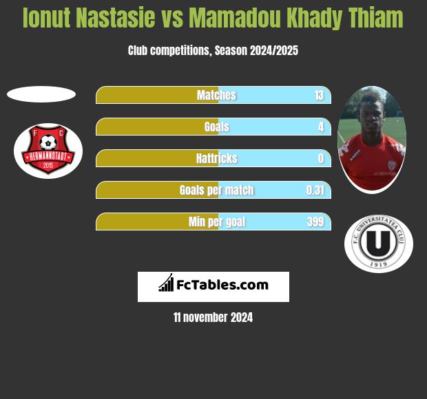 Ionut Nastasie vs Mamadou Khady Thiam h2h player stats