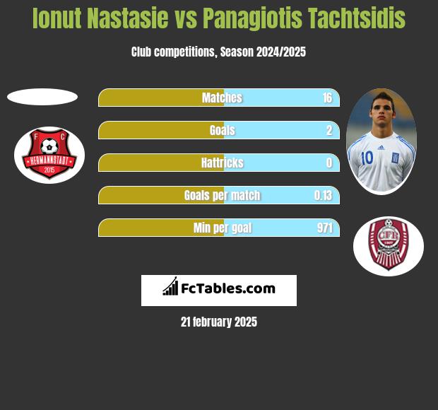 Ionut Nastasie vs Panagiotis Tachtsidis h2h player stats