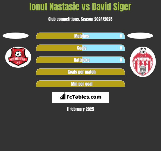 Ionut Nastasie vs David Siger h2h player stats