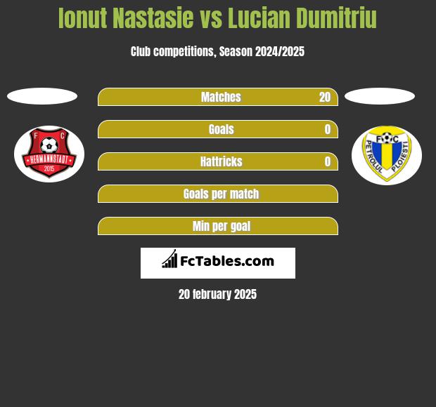 Ionut Nastasie vs Lucian Dumitriu h2h player stats