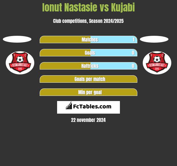 Ionut Nastasie vs Kujabi h2h player stats