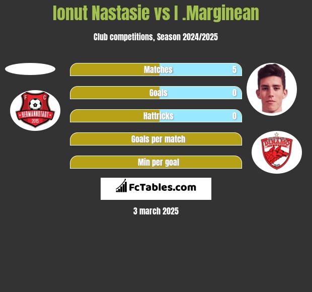 Ionut Nastasie vs I .Marginean h2h player stats