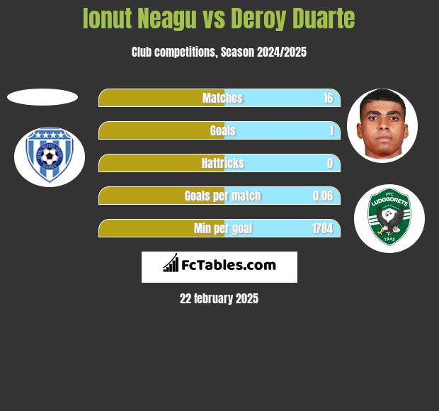 Ionut Neagu vs Deroy Duarte h2h player stats