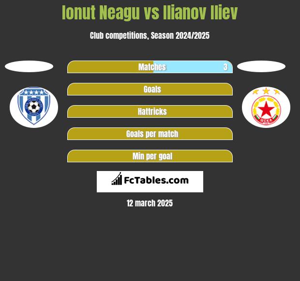 Ionut Neagu vs Ilianov Iliev h2h player stats