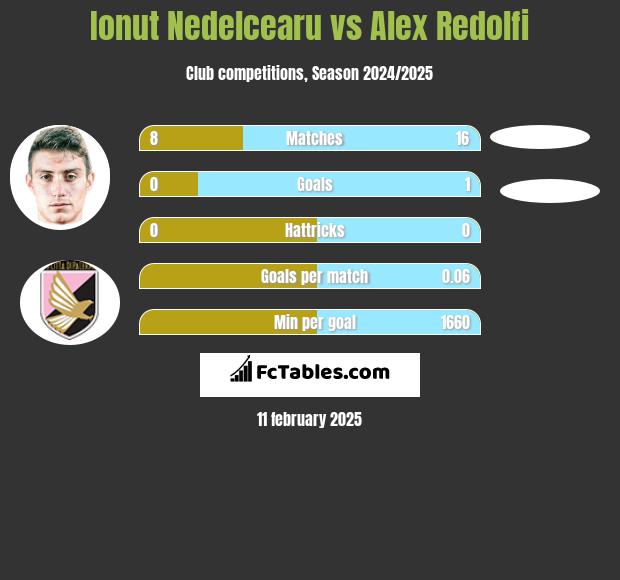 Ionut Nedelcearu vs Alex Redolfi h2h player stats