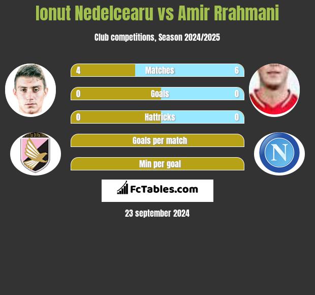 Ionut Nedelcearu vs Amir Rrahmani h2h player stats