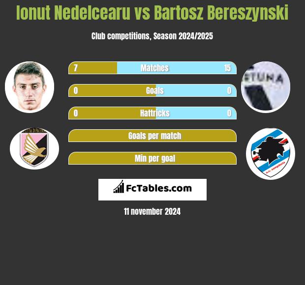 Ionut Nedelcearu vs Bartosz Bereszyński h2h player stats