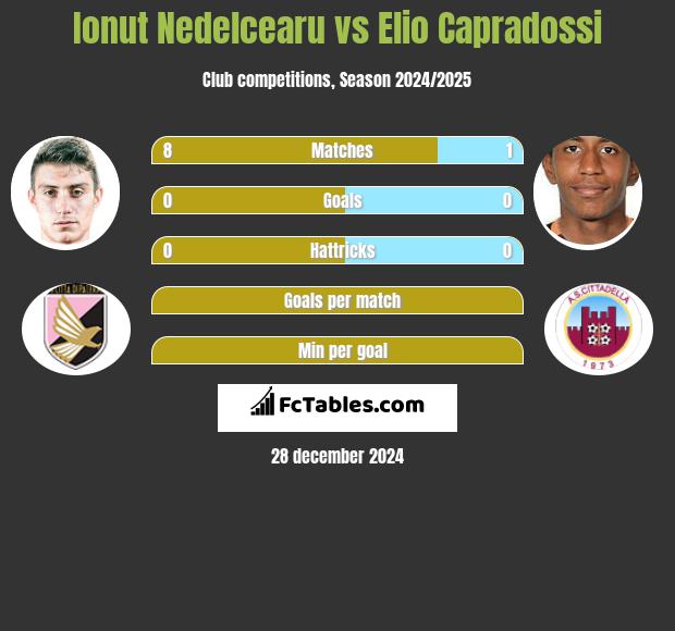 Ionut Nedelcearu vs Elio Capradossi h2h player stats