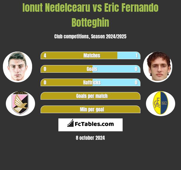 Ionut Nedelcearu vs Eric Fernando Botteghin h2h player stats