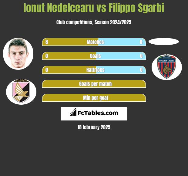 Ionut Nedelcearu vs Filippo Sgarbi h2h player stats