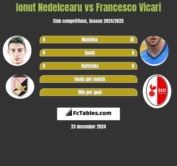 Ionut Nedelcearu vs Francesco Vicari h2h player stats