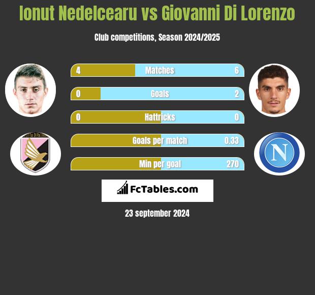 Ionut Nedelcearu vs Giovanni Di Lorenzo h2h player stats