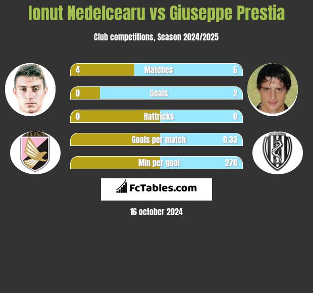 Ionut Nedelcearu vs Giuseppe Prestia h2h player stats