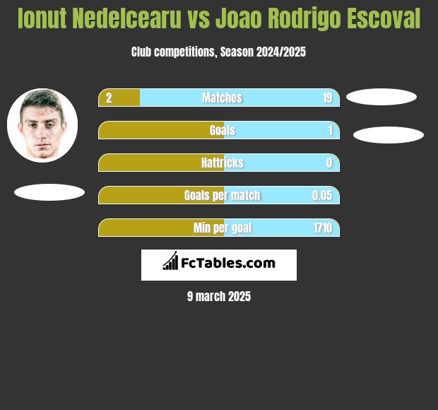 Ionut Nedelcearu vs Joao Rodrigo Escoval h2h player stats