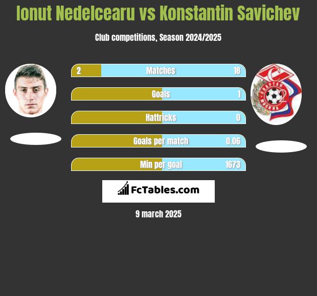 Ionut Nedelcearu vs Konstantin Savichev h2h player stats