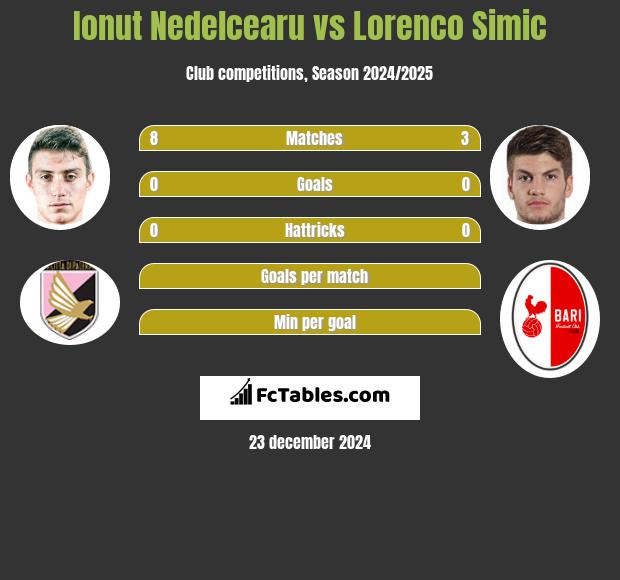 Ionut Nedelcearu vs Lorenco Simic h2h player stats