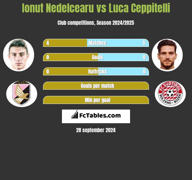 Ionut Nedelcearu vs Luca Ceppitelli h2h player stats