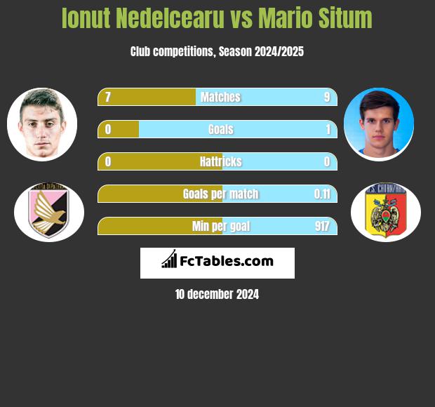 Ionut Nedelcearu vs Mario Situm h2h player stats