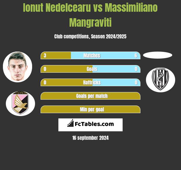 Ionut Nedelcearu vs Massimiliano Mangraviti h2h player stats