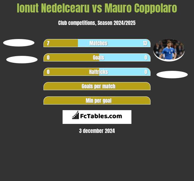 Ionut Nedelcearu vs Mauro Coppolaro h2h player stats