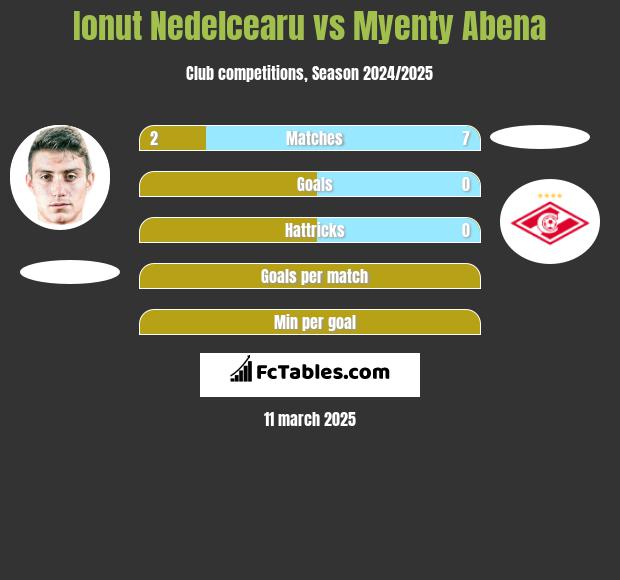 Ionut Nedelcearu vs Myenty Abena h2h player stats