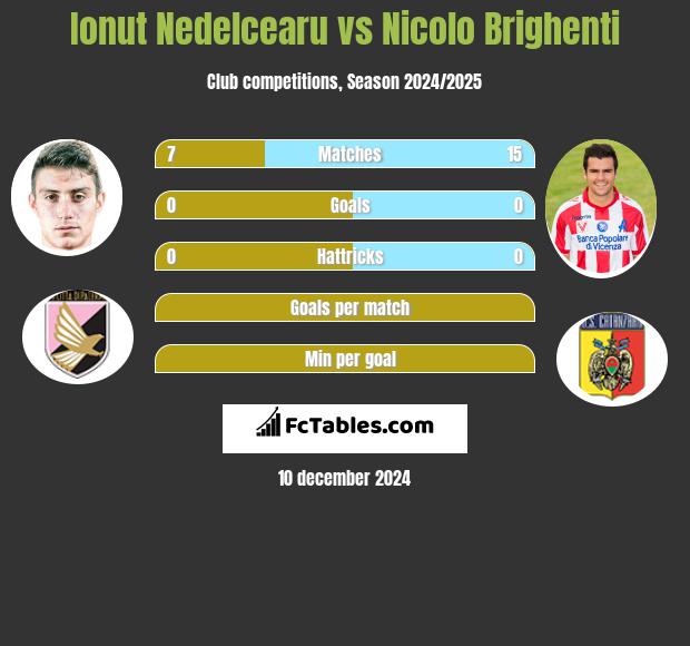 Ionut Nedelcearu vs Nicolo Brighenti h2h player stats