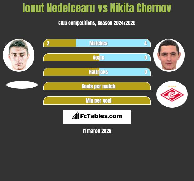 Ionut Nedelcearu vs Nikita Chernov h2h player stats