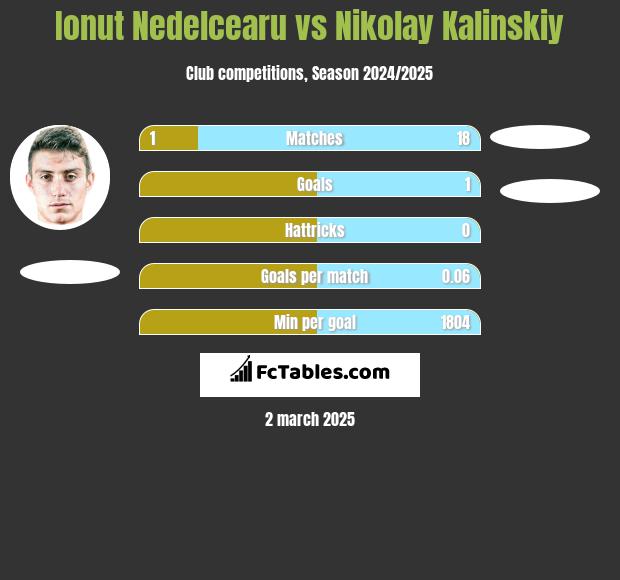 Ionut Nedelcearu vs Nikolay Kalinskiy h2h player stats