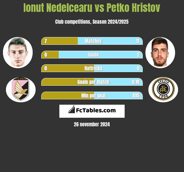 Ionut Nedelcearu vs Petko Hristov h2h player stats