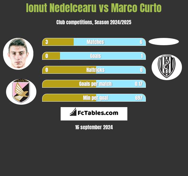 Ionut Nedelcearu vs Marco Curto h2h player stats