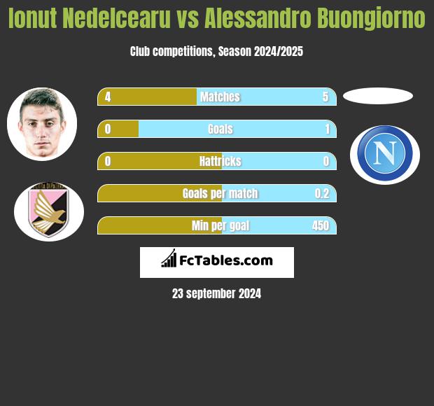 Ionut Nedelcearu vs Alessandro Buongiorno h2h player stats