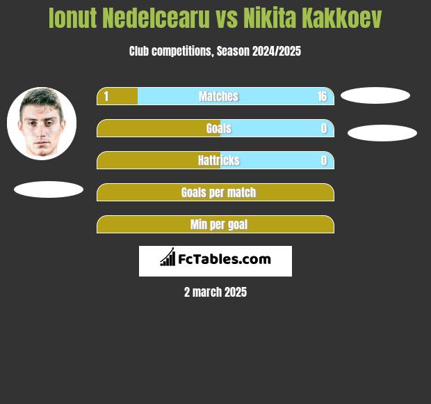 Ionut Nedelcearu vs Nikita Kakkoev h2h player stats