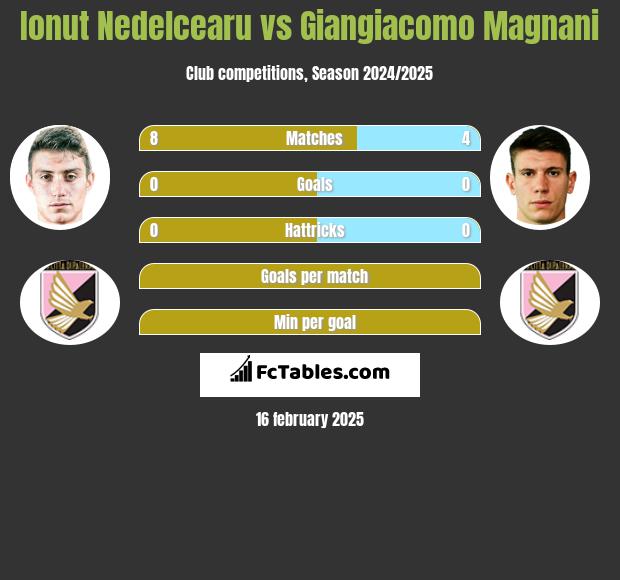 Ionut Nedelcearu vs Giangiacomo Magnani h2h player stats